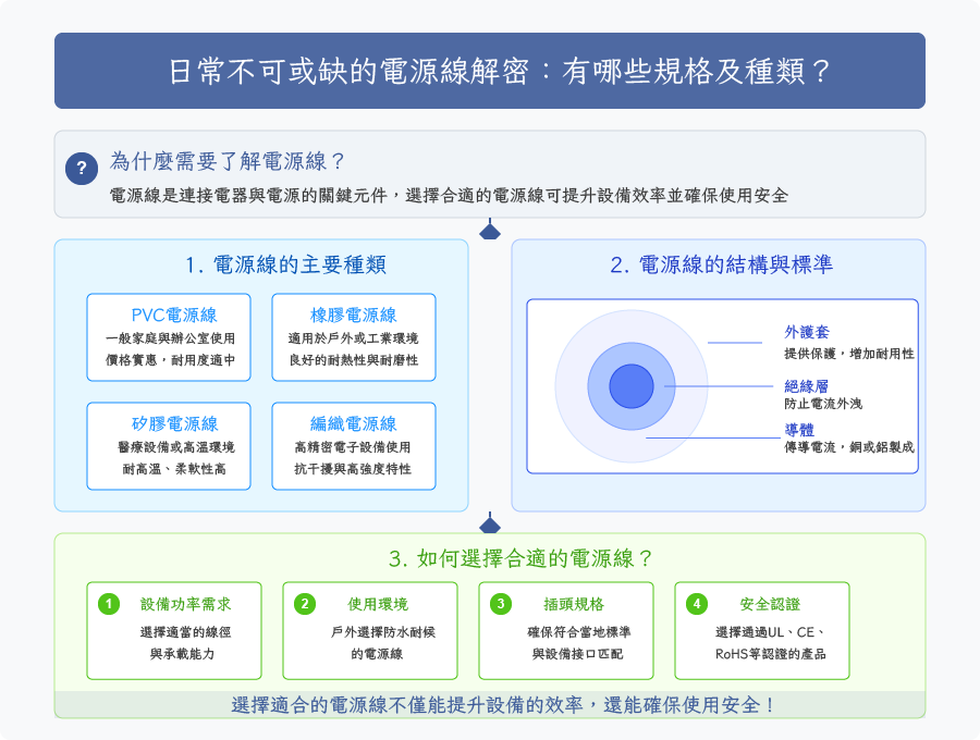 日常不可或缺的电源线解密：有哪些规格及种类？