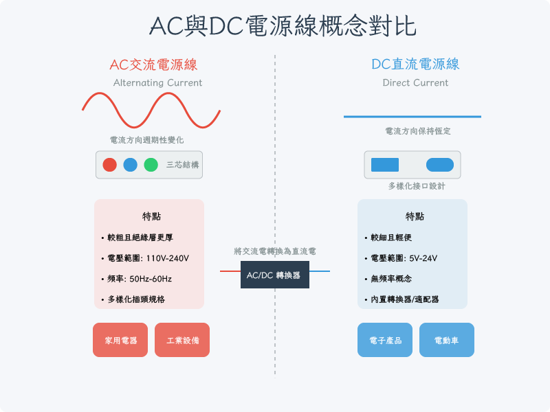 AC與DC電源線概念對比