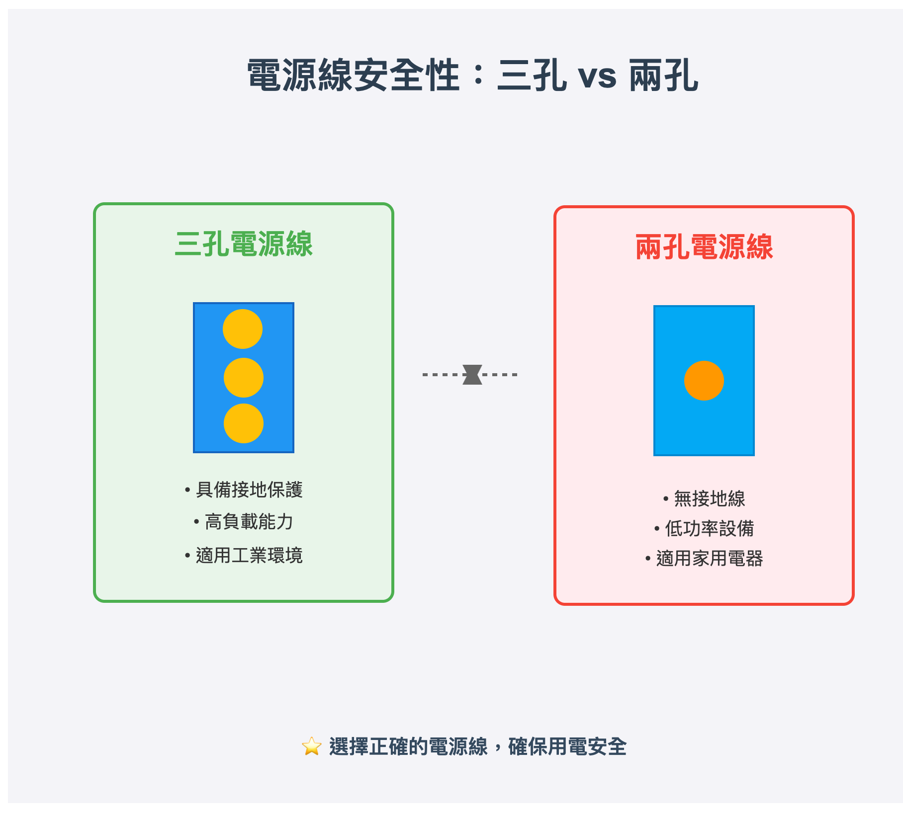 電源線安全性：三孔 VS. 兩孔